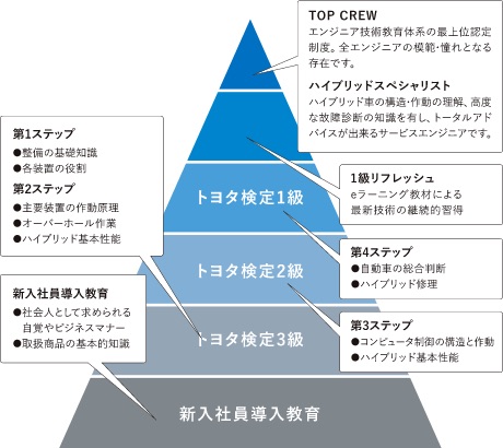 技術レベルアップサポート